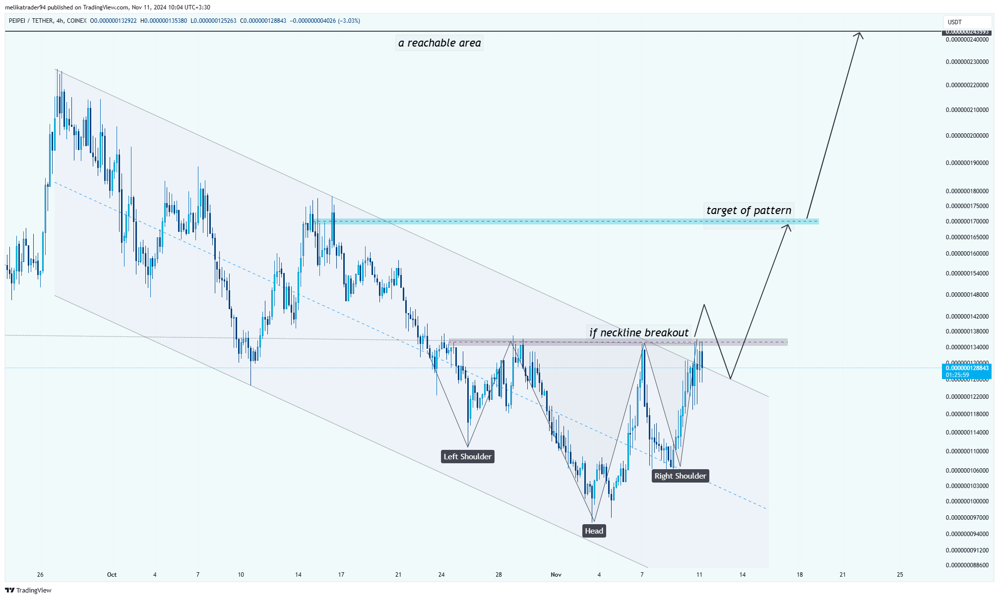 COINEX:PEIPEIUSDT Chart Image by melikatrader94