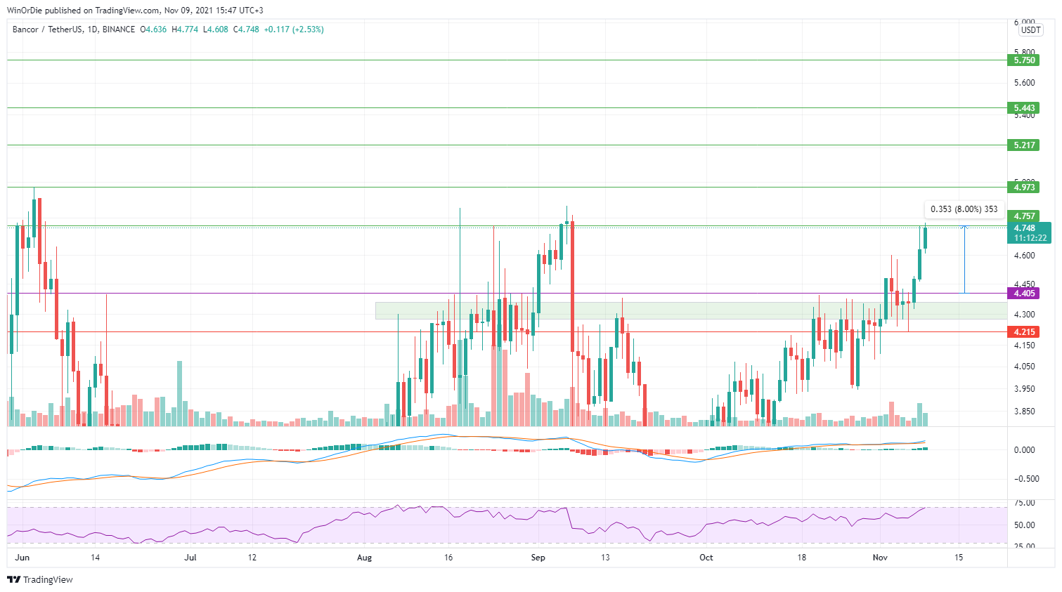 BINANCE:BNTUSDT Chart Image by UnstoppableTrading
