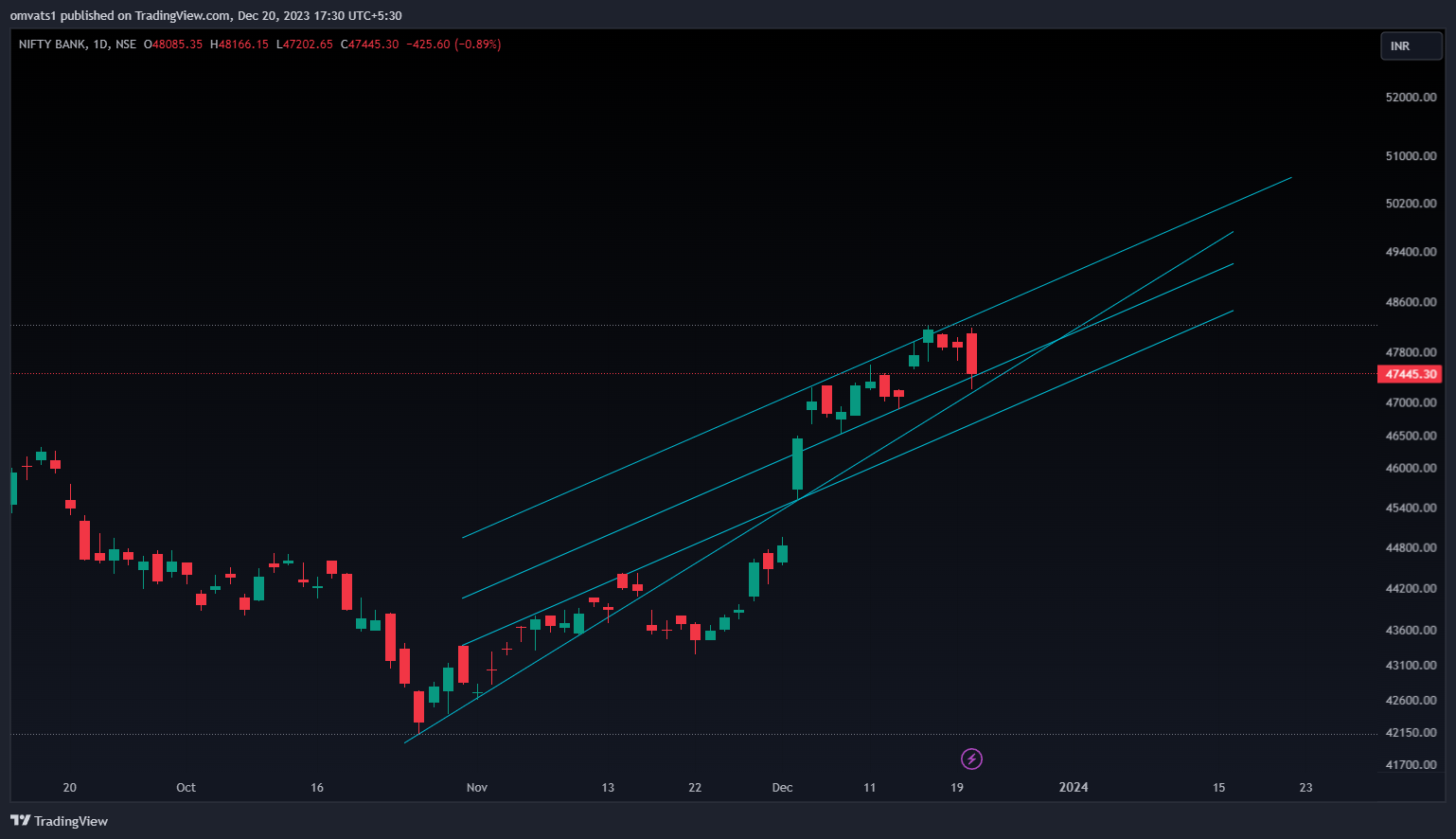 NSE:BANKNIFTY Chart Image by omvats1