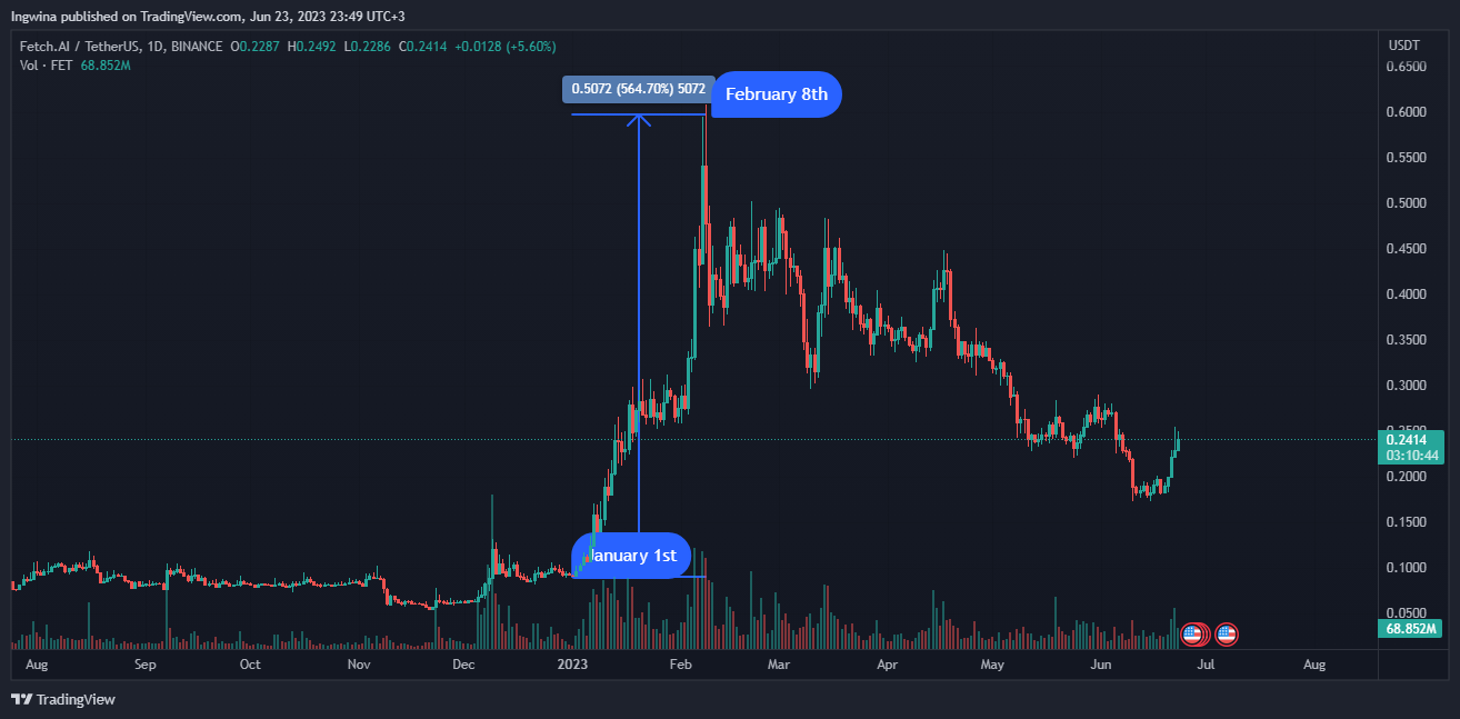 BINANCE:FETUSDT Chart Image by Ingwina