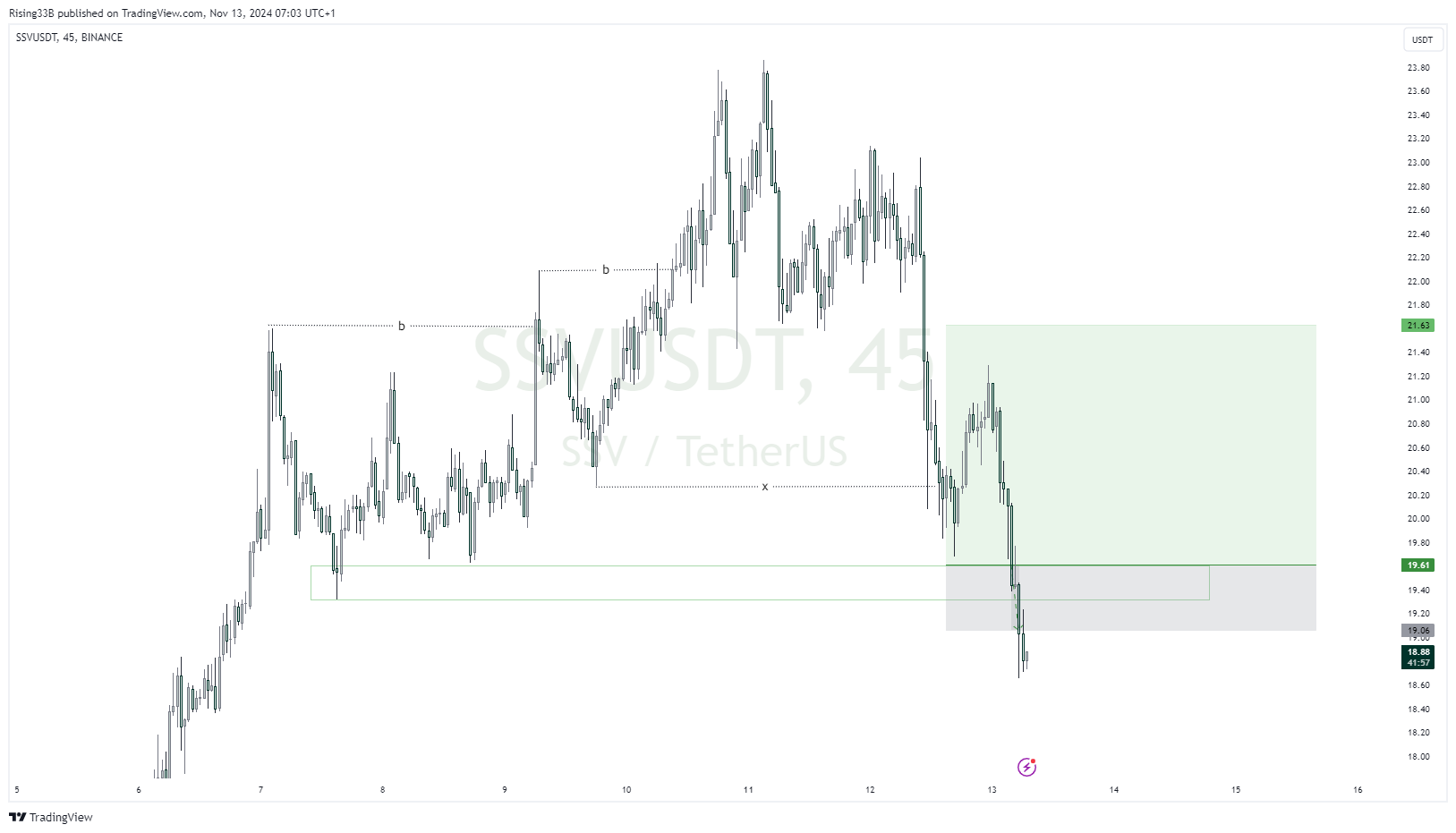 BINANCE:SSVUSDT Chart Image by Rising33B