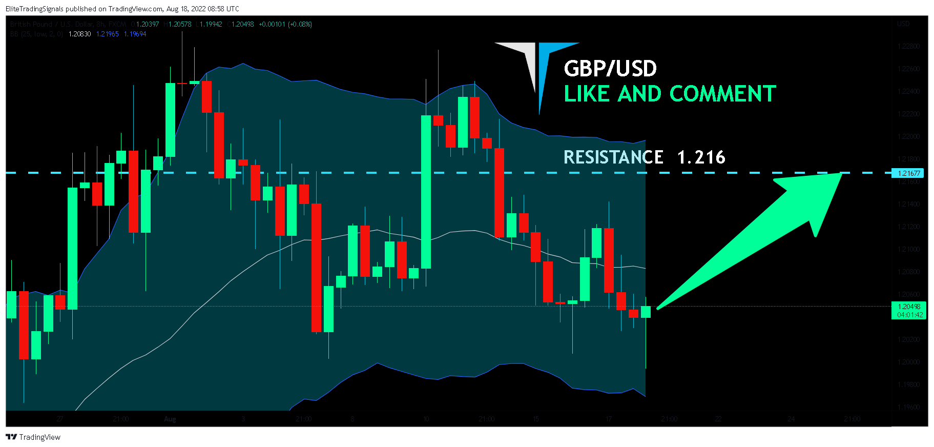 FX:GBPUSD Chart Image by EliteTradingSignals