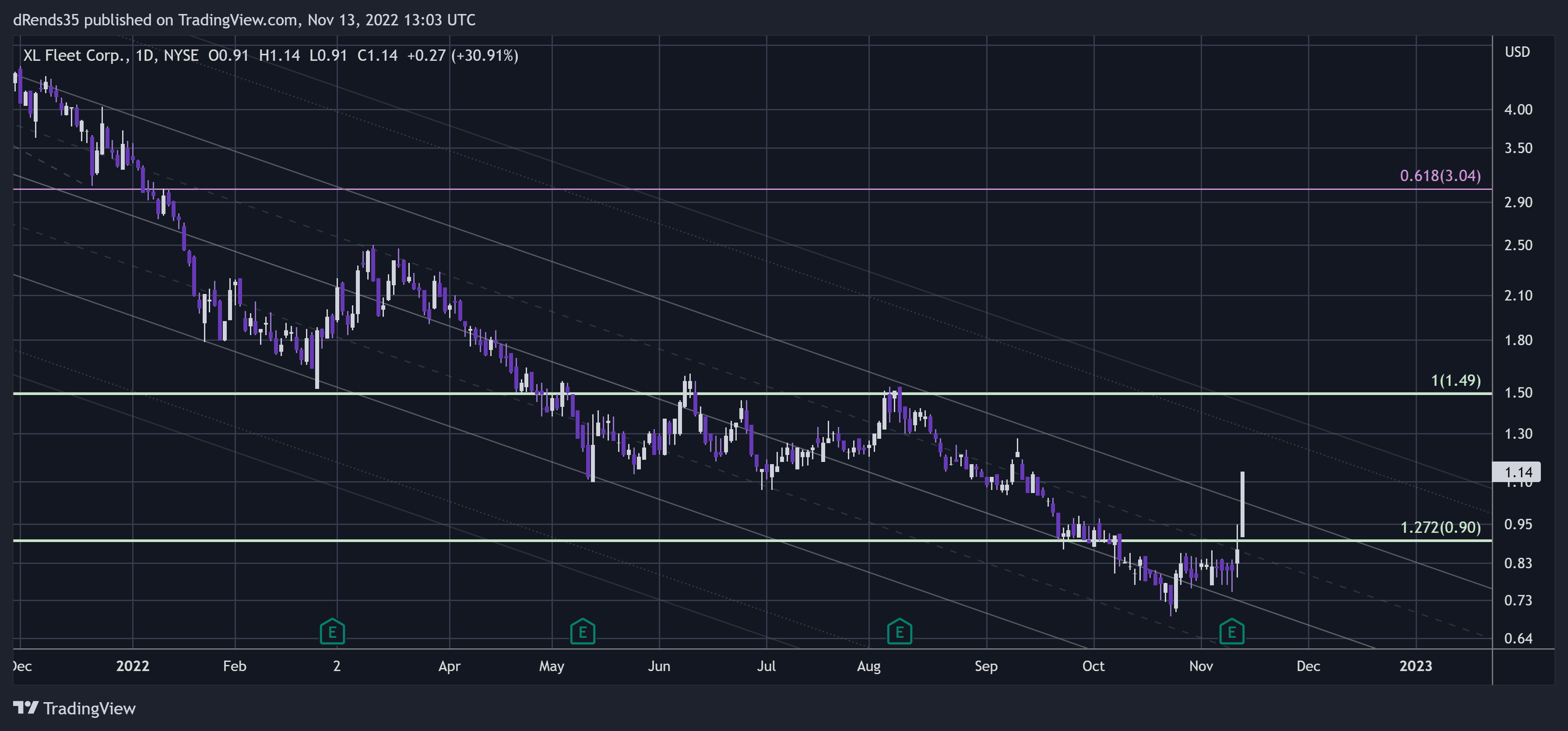 NYSE:XL Chart Image by dRends35