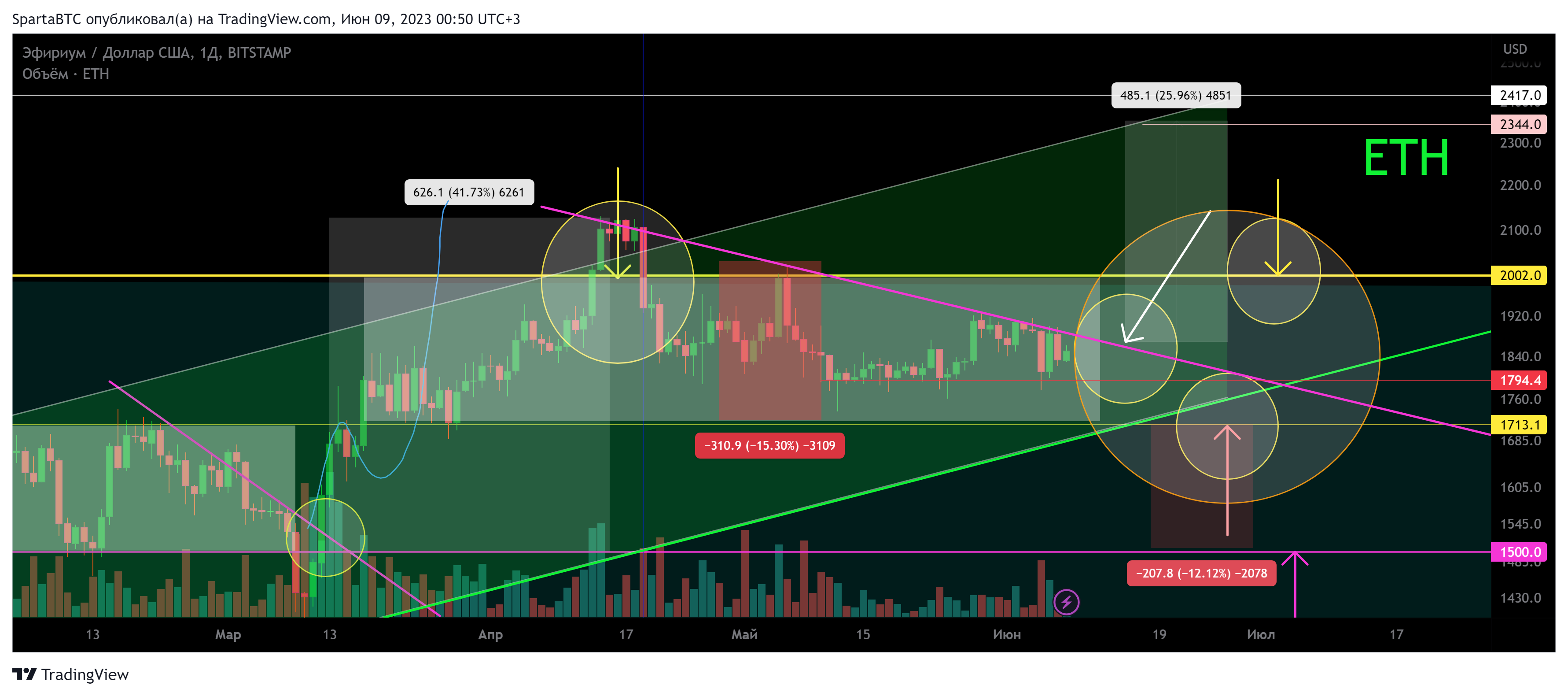 BITSTAMP:ETHUSD Chart Image by SpartaBTC