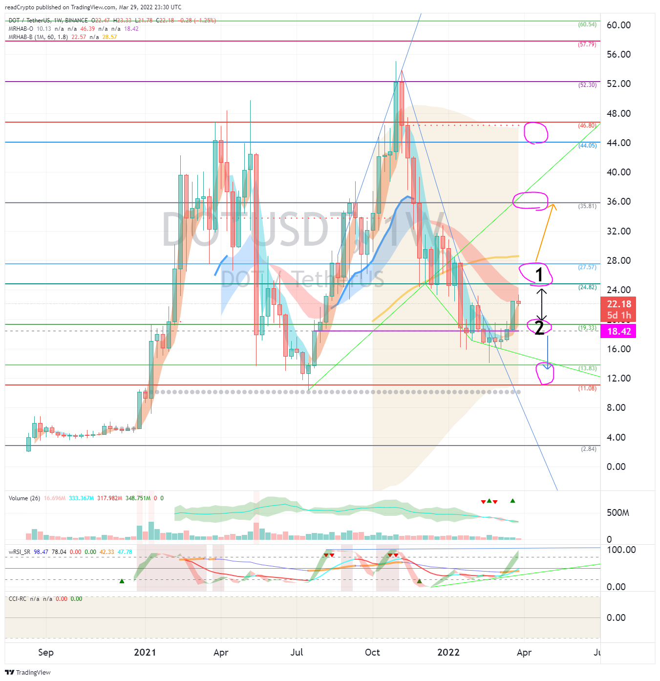 BINANCE:DOTUSDT Chart Image by readCrypto