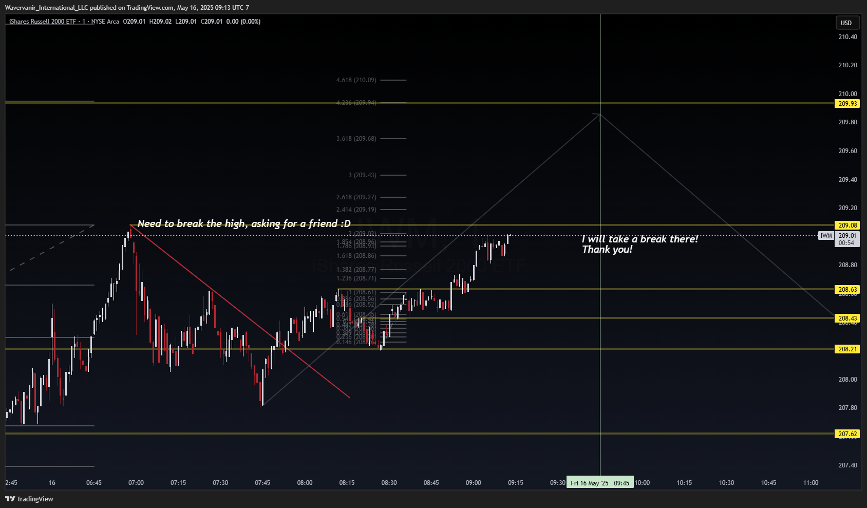 BATS:IWM Chart Image by Wavervanir_International_LLC