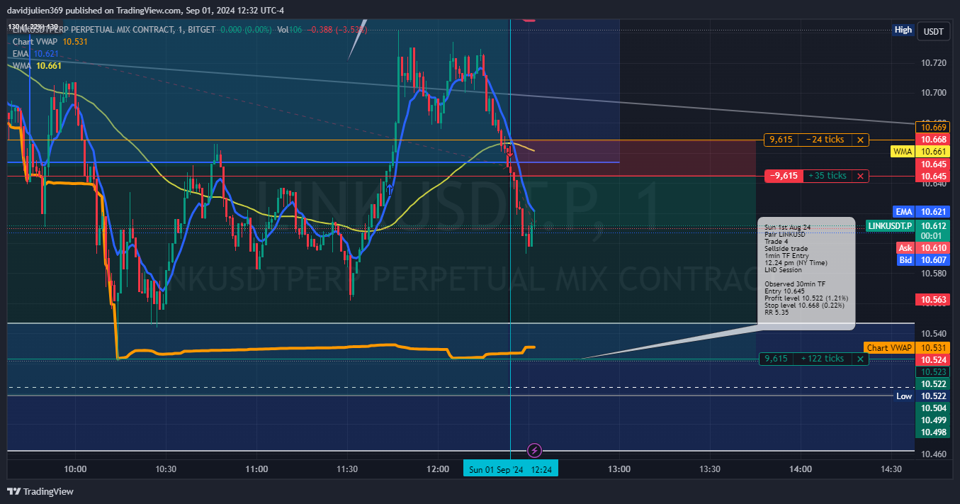 BITGET:LINKUSDT.P Chart Image by davidjulien369