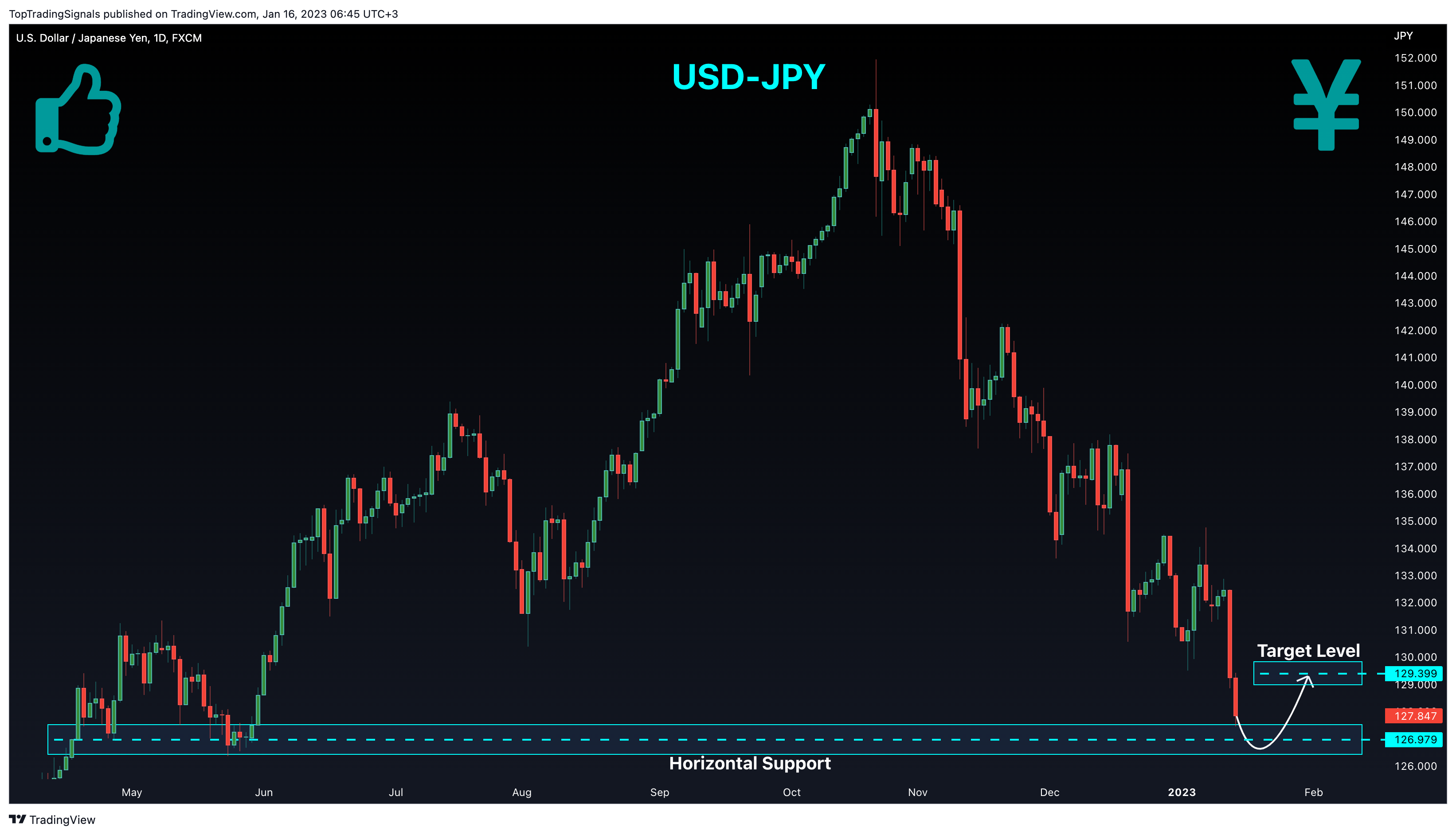 FX:USDJPY Chart Image by TopTradingSignals