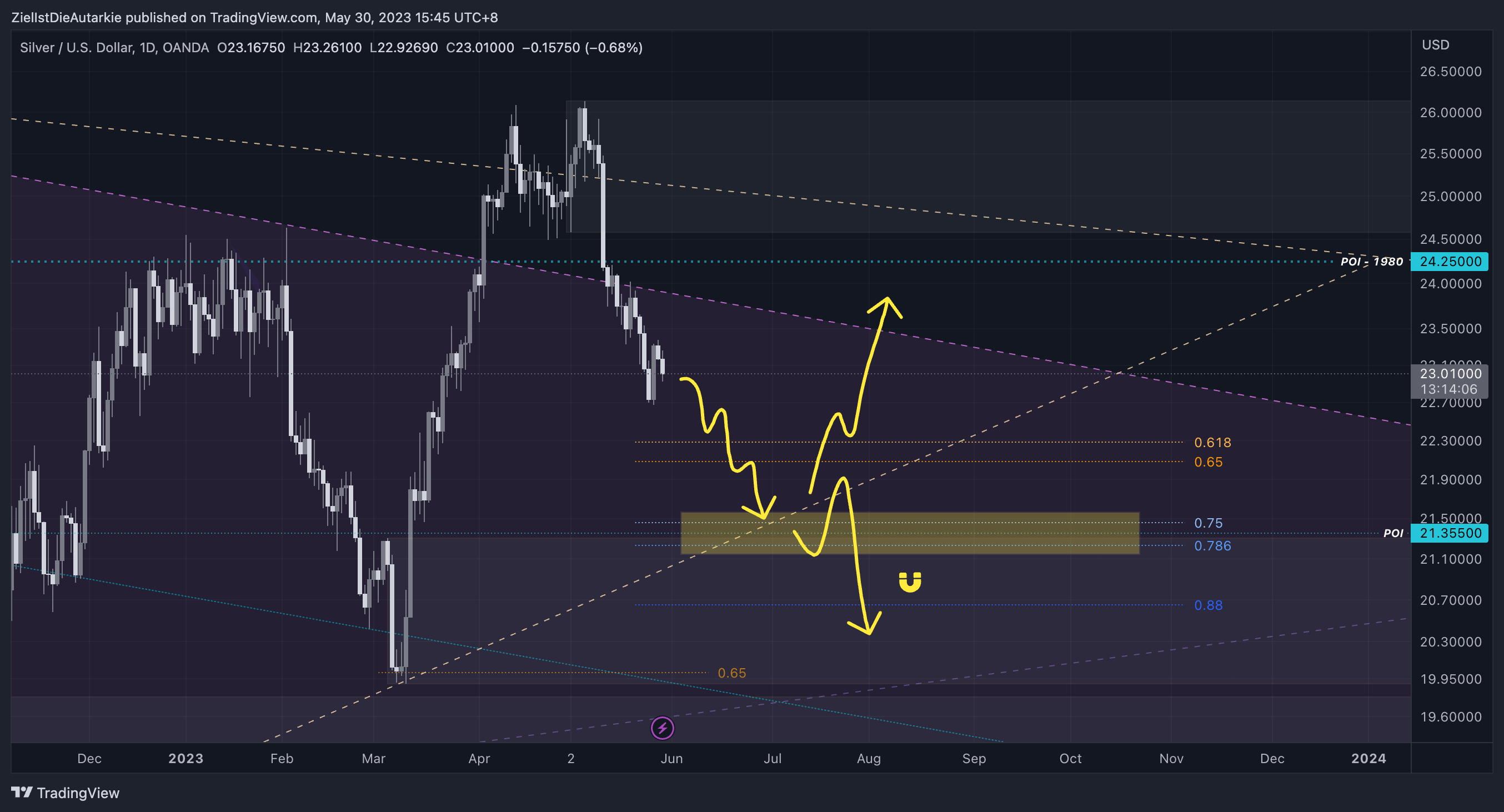 OANDA:XAGUSD Chart Image by ZielIstDieAutarkie