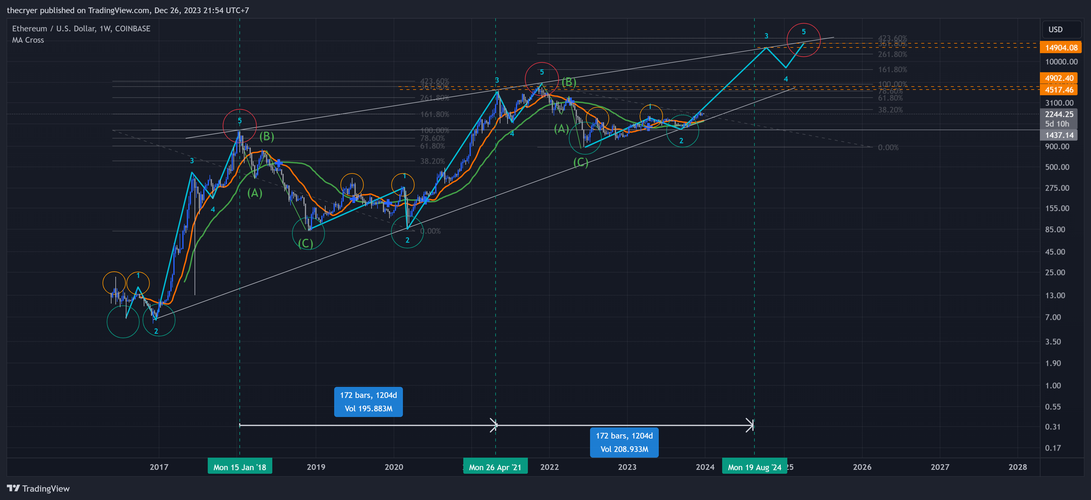 COINBASE:ETHUSD Chart Image by thecryer
