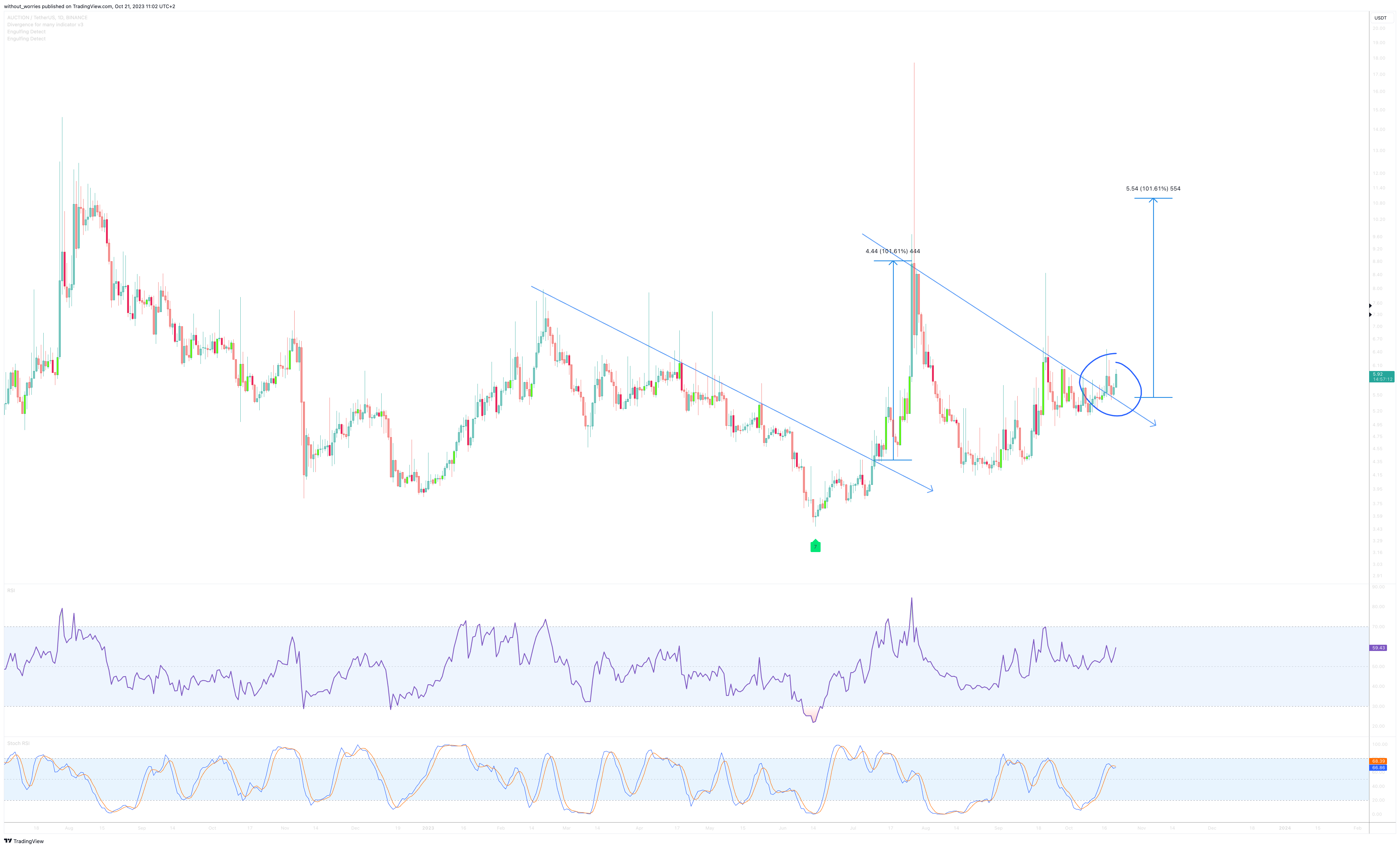 BINANCE:AUCTIONUSDT Chart Image by without_worries