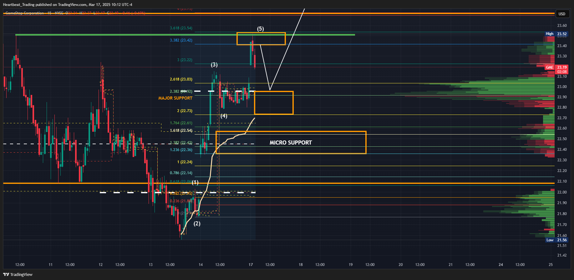 BATS:GME Chart Image by Heartbeat_Trading