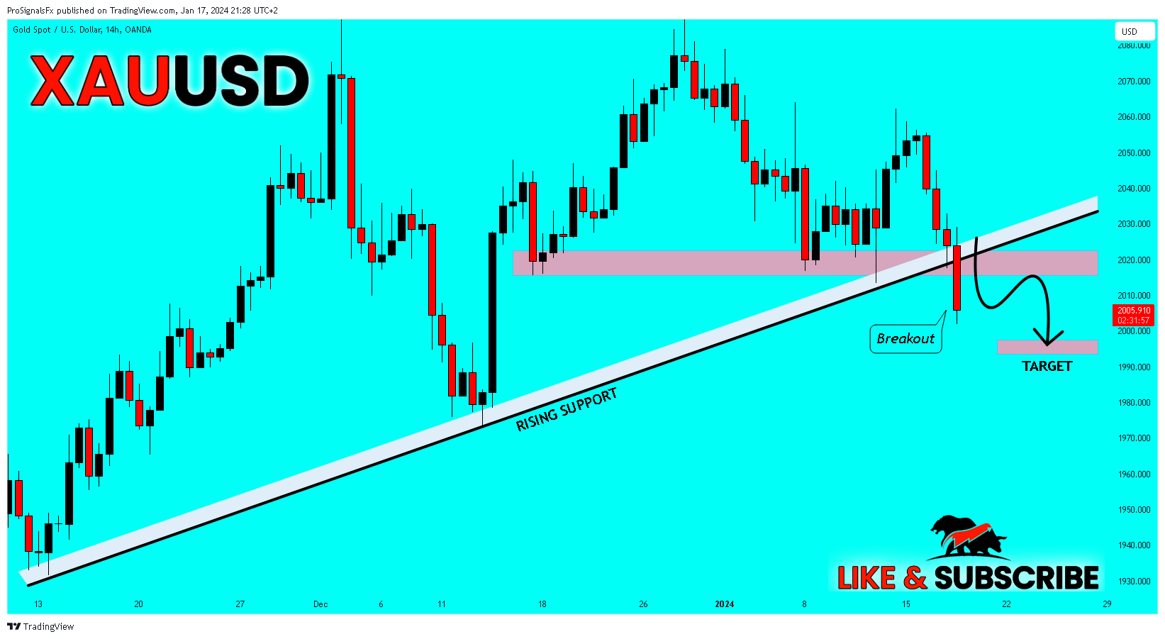 OANDA:XAUUSD Chart Image by ProSignalsFx