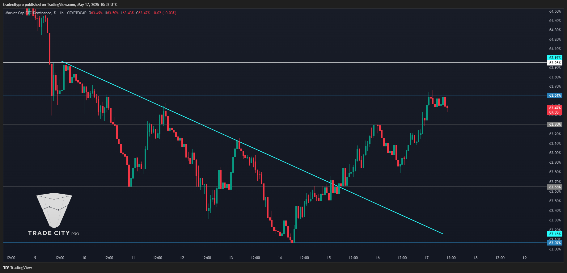 CRYPTOCAP:BTC.D Chart Image by tradecitypro
