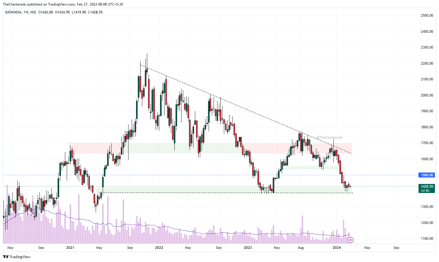 NSE:BATAINDIA Chart Image by TheChartereds