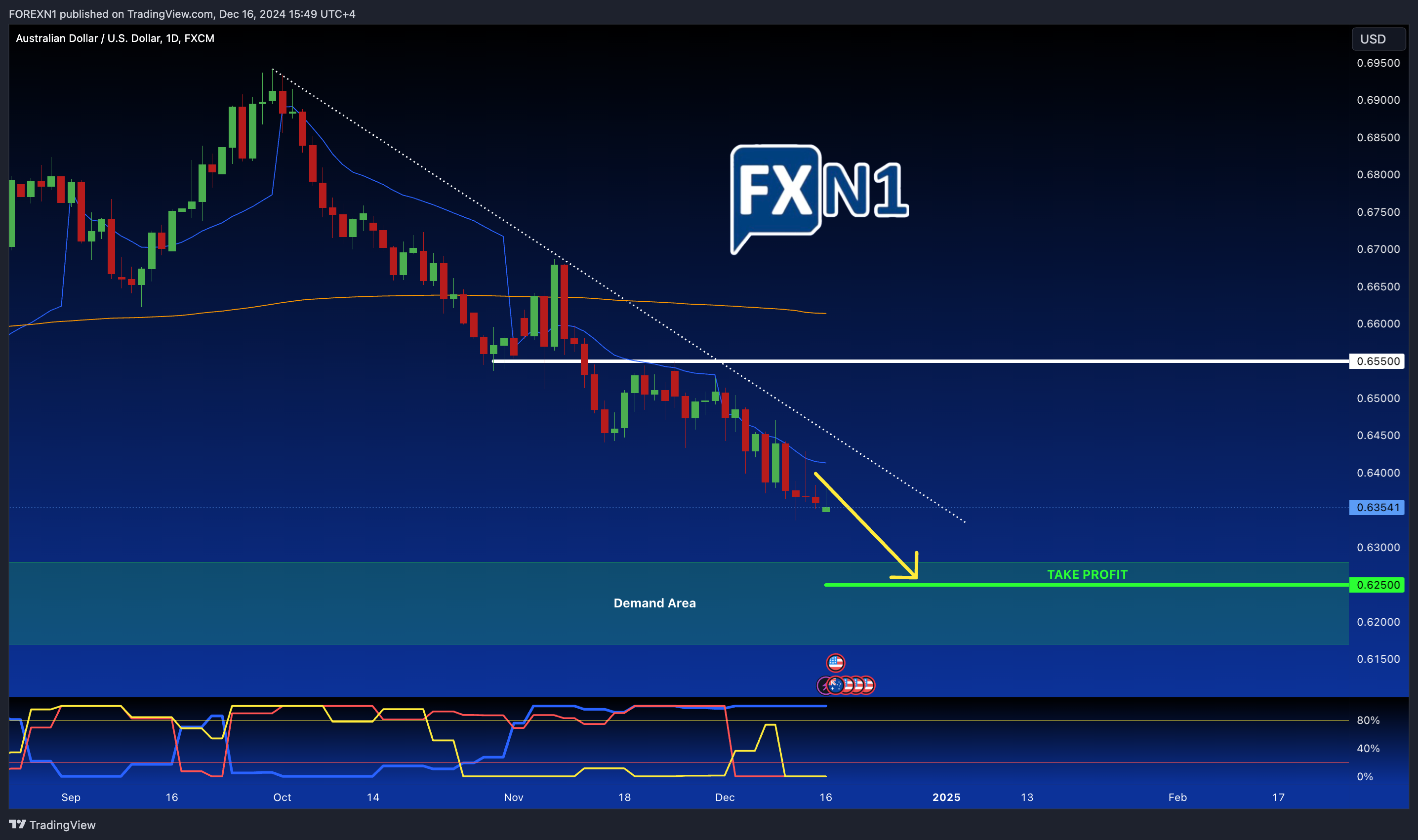 FX:AUDUSD Chart Image by FOREXN1