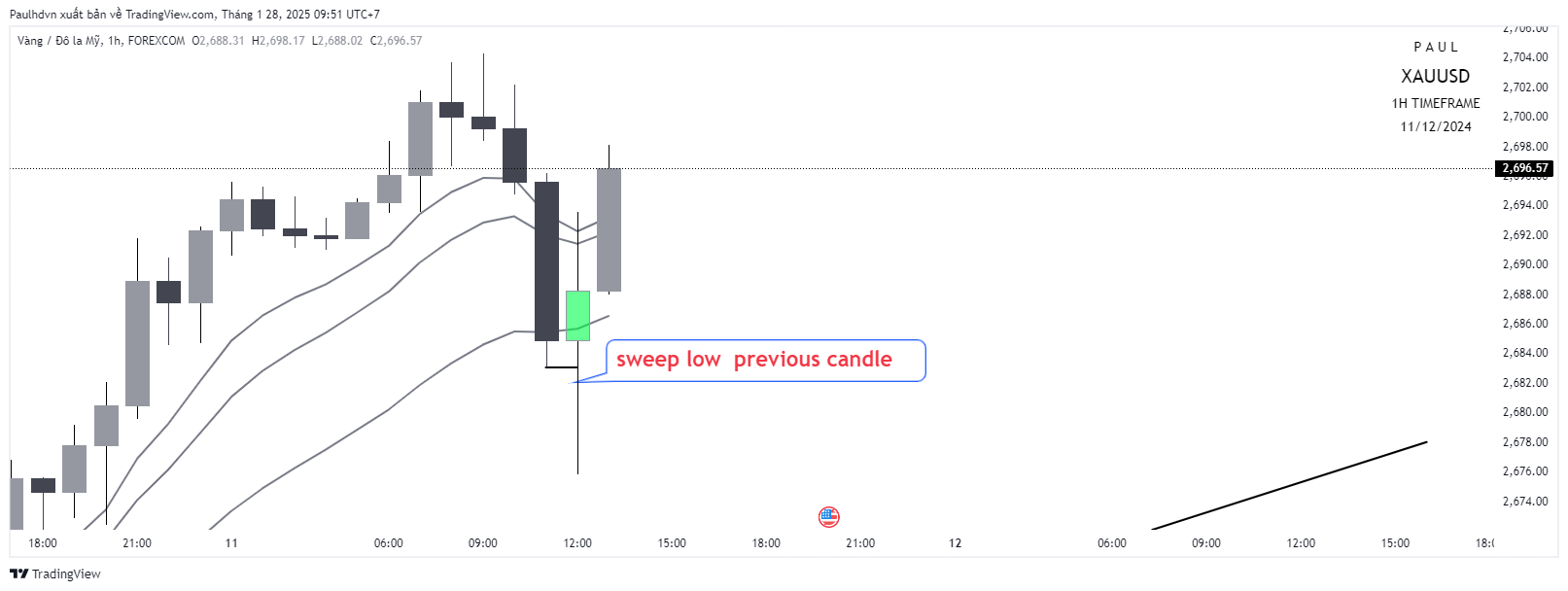 FOREXCOM:XAUUSD Chart Image by Paulhdvn