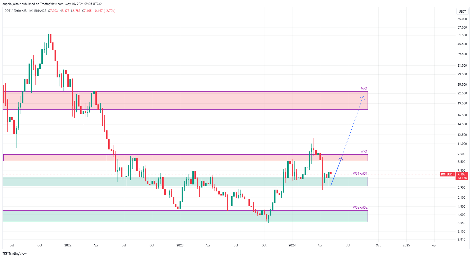 BINANCE:DOTUSDT Chart Image by angela_altair