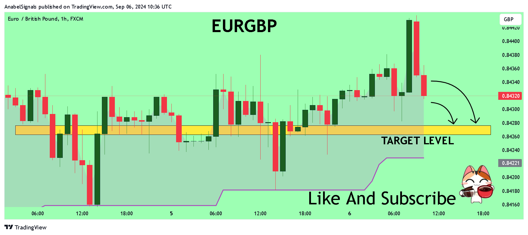FX:EURGBP Chart Image by AnabelSignals