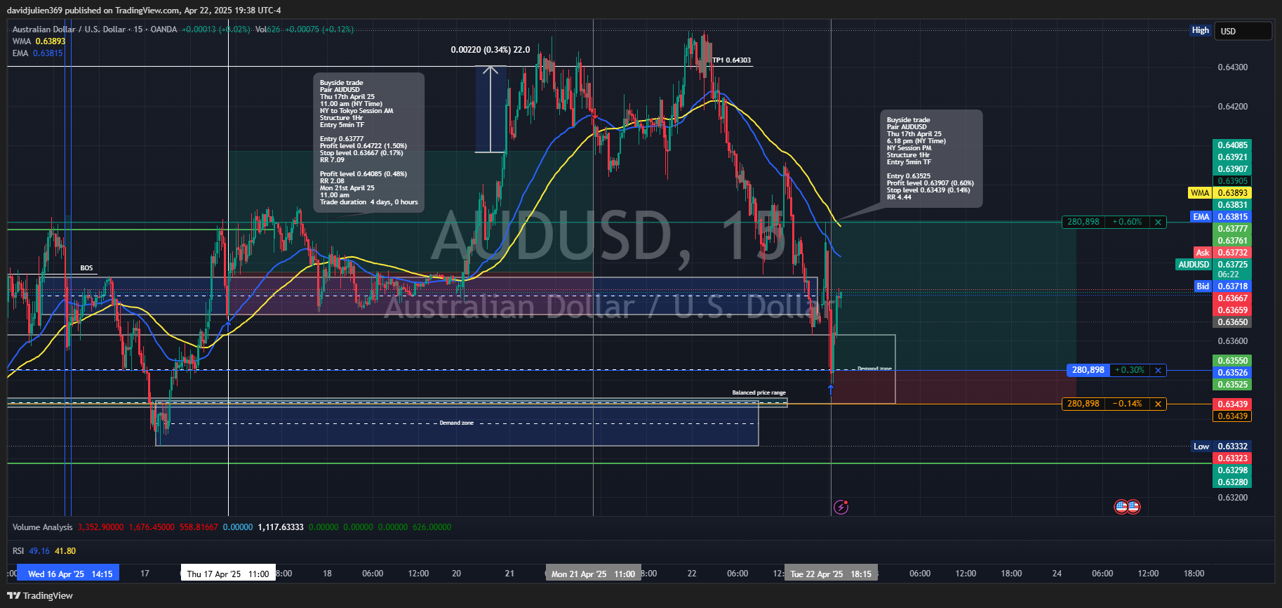 OANDA:AUDUSD Chart Image by davidjulien369