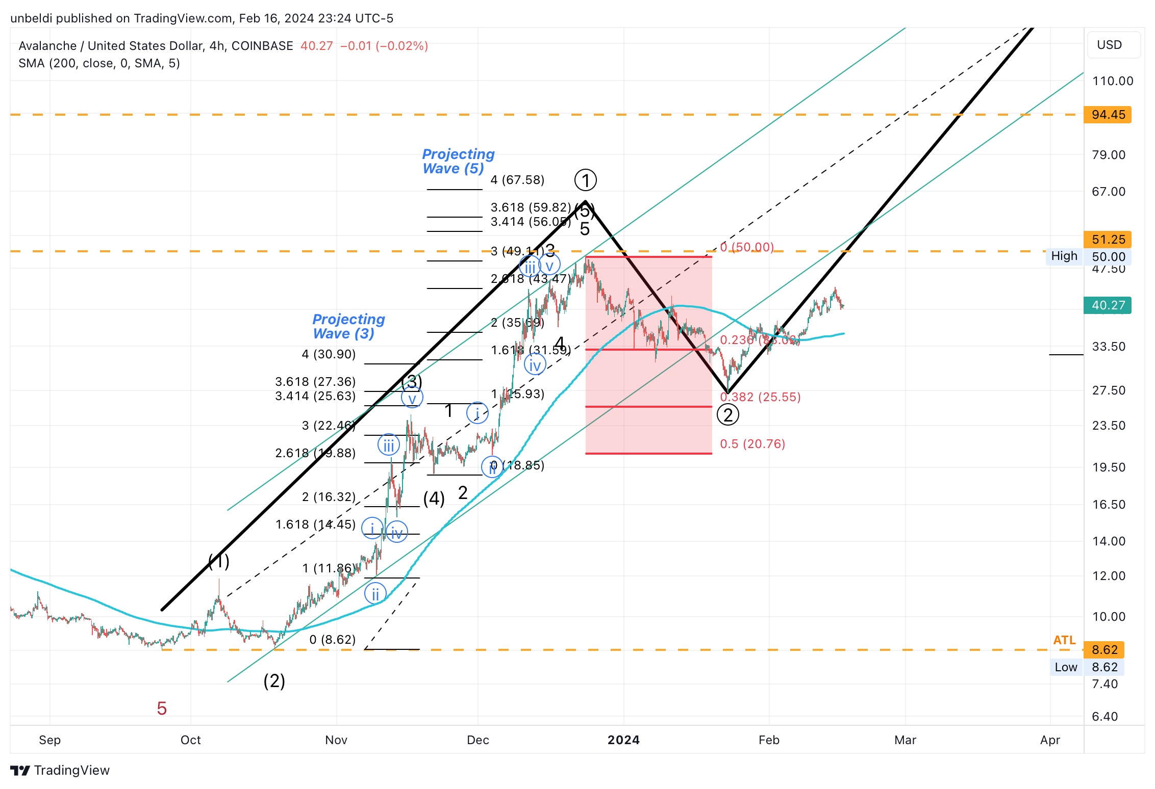 COINBASE:AVAXUSD Chart Image by unbeldi