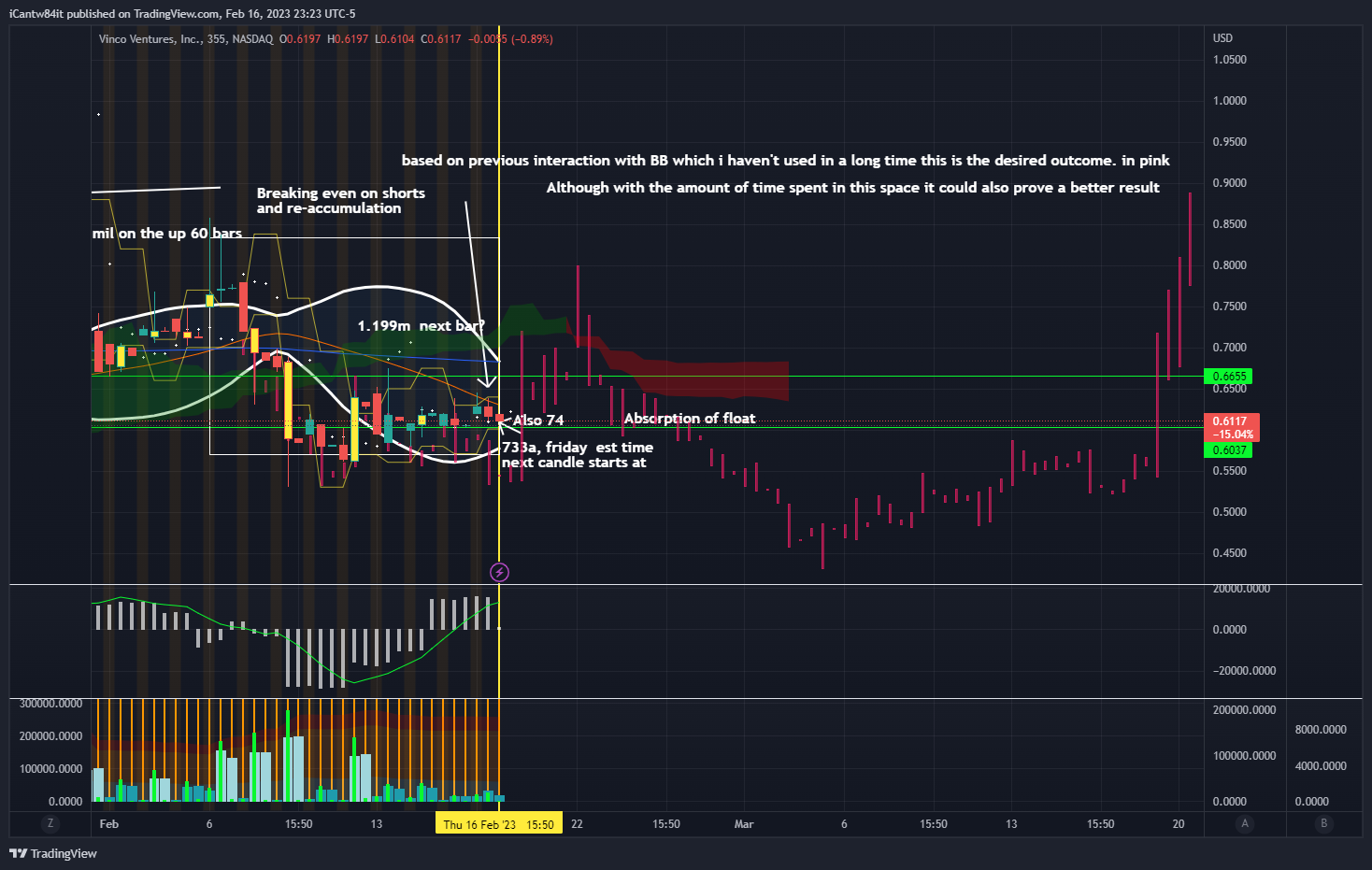 NASDAQ:BBIG Chart Image by iCantw84it