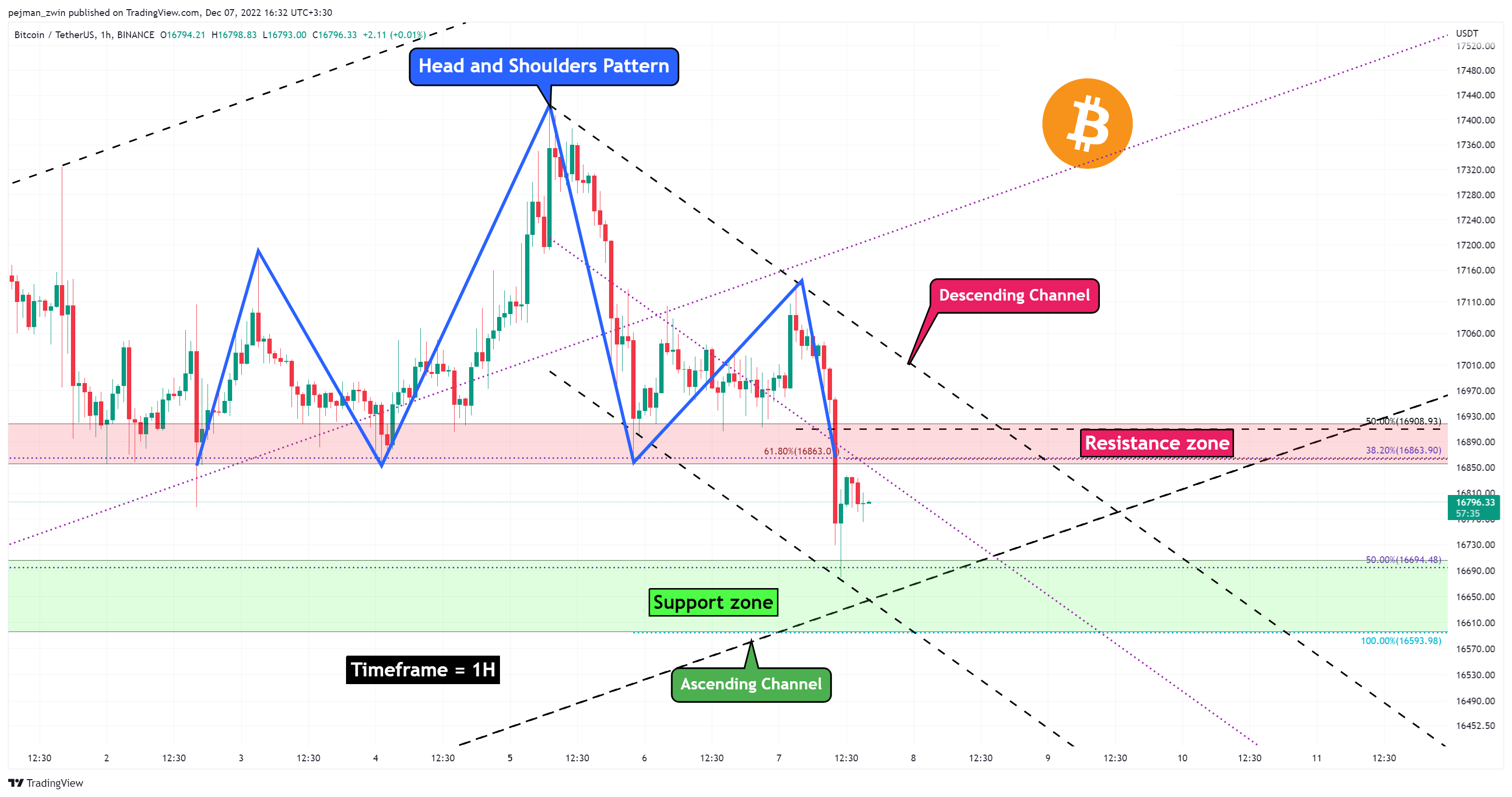 BINANCE:BTCUSDT Chart Image by pejman_zwin