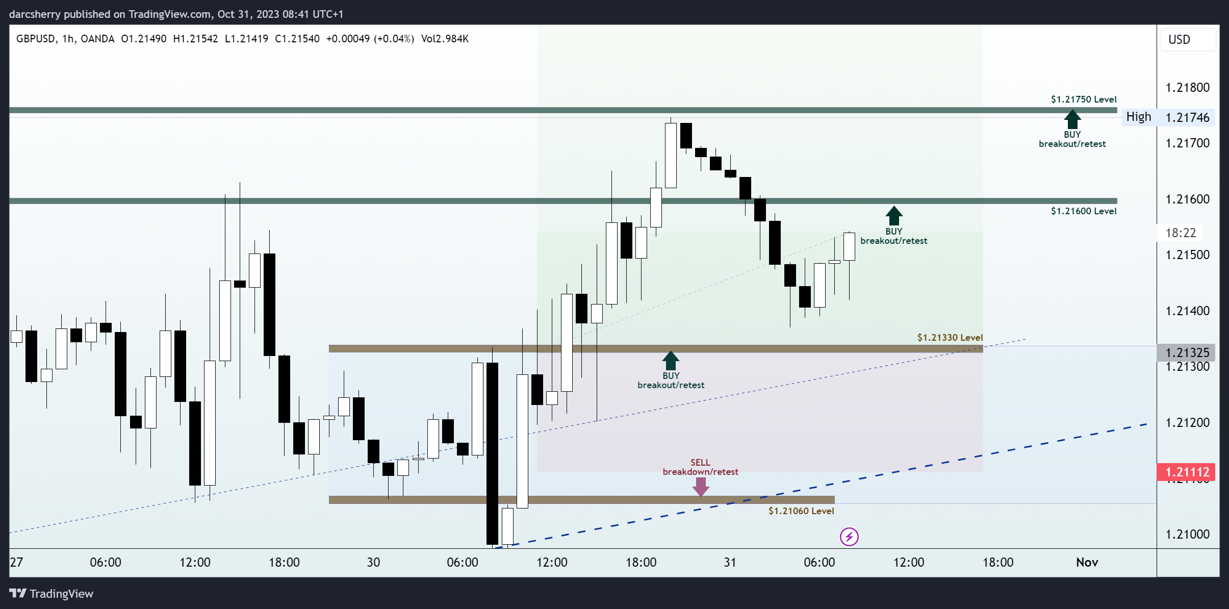OANDA:GBPUSD Chart Image by darcsherry