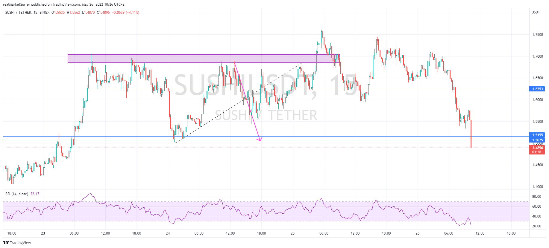 BINGX:SUSHIUSDT Chart Image by realMarketSurfer