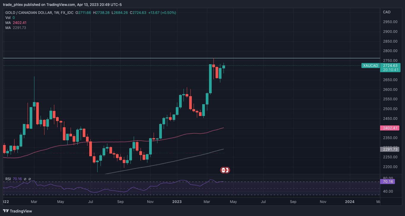 FX_IDC:XAUCAD Chart Image by trade_phlex
