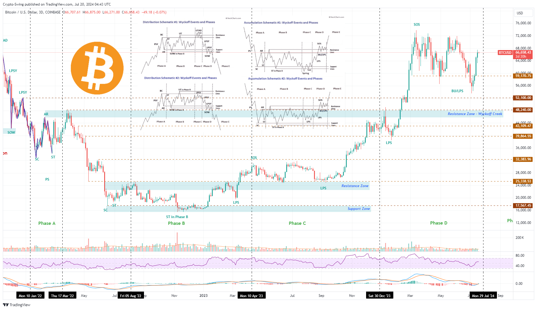 COINBASE:BTCUSD Chart Image by Crypto-Swing