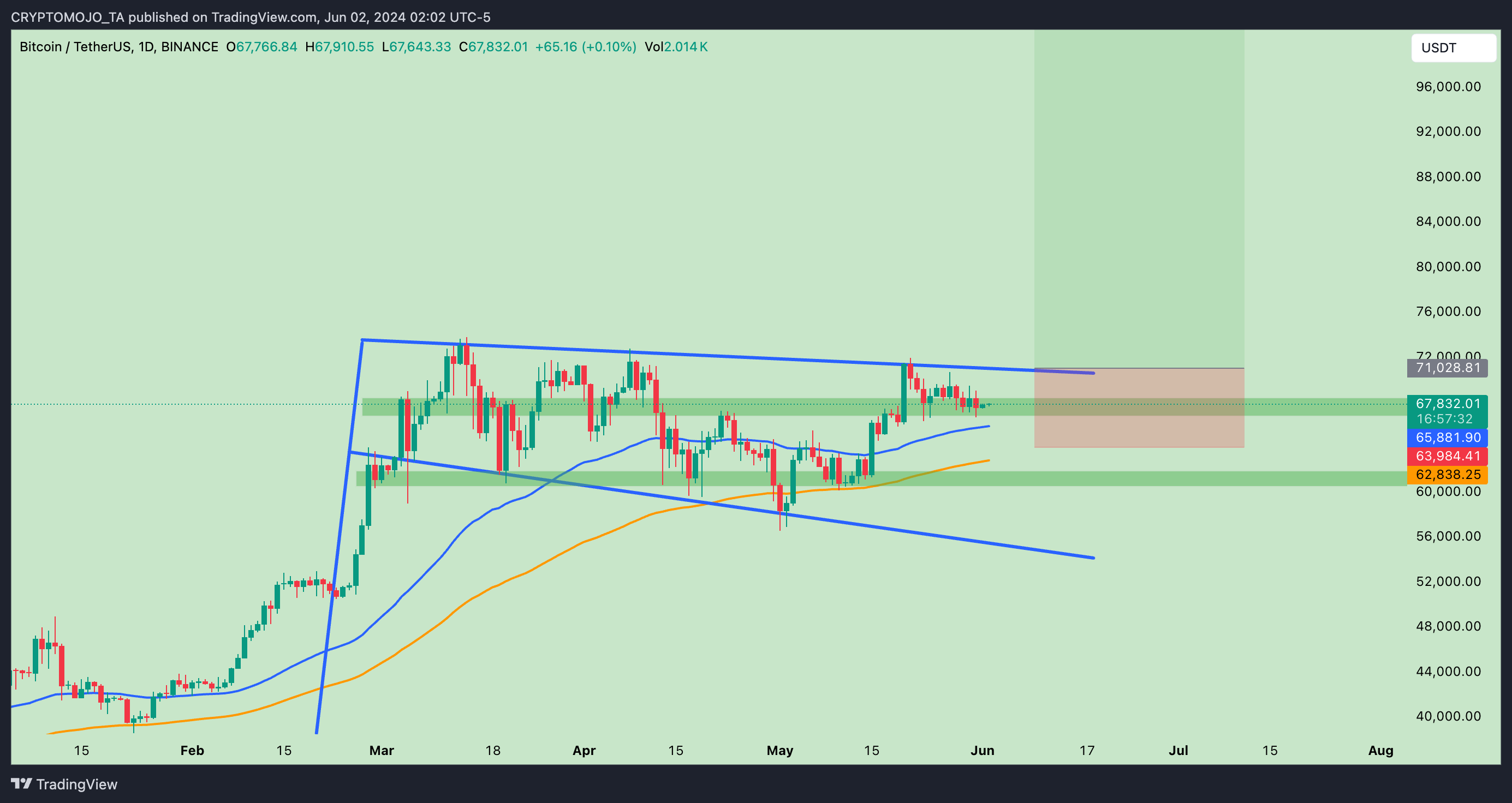 BINANCE:BTCUSDT Chart Image by CRYPTOMOJO_TA