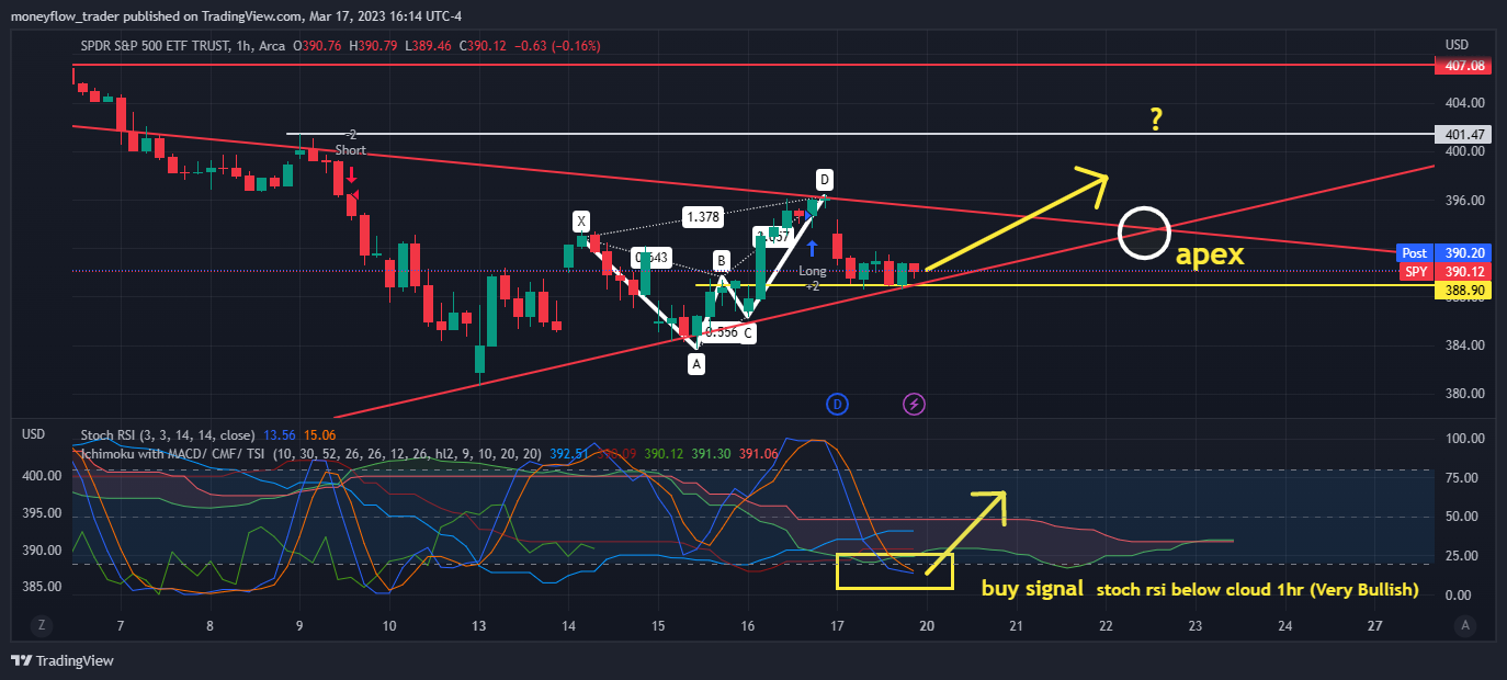 AMEX:SPY Chart Image by moneyflow_trader
