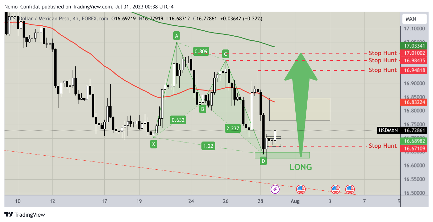 FOREXCOM:USDMXN Chart Image by Nemo_Confidat