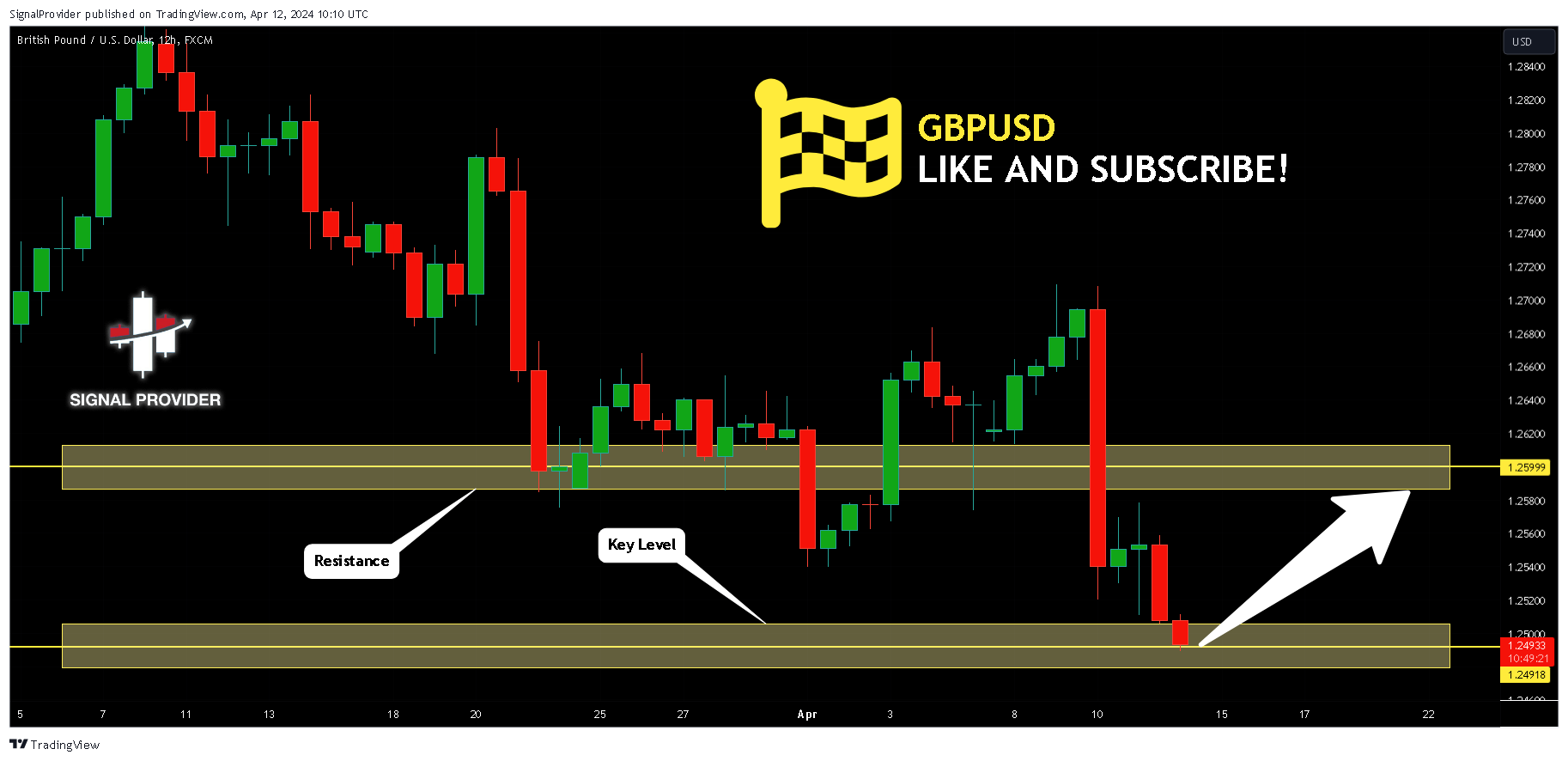 FX:GBPUSD Chart Image by SignalProvider