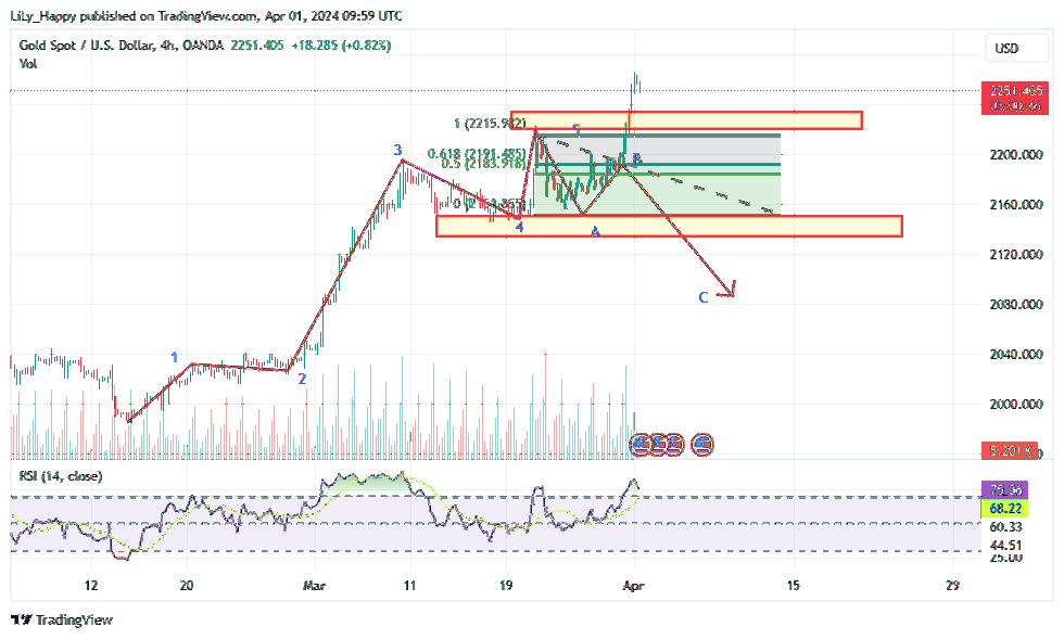 OANDA:XAUUSD Chart Image by LiLy_Happy