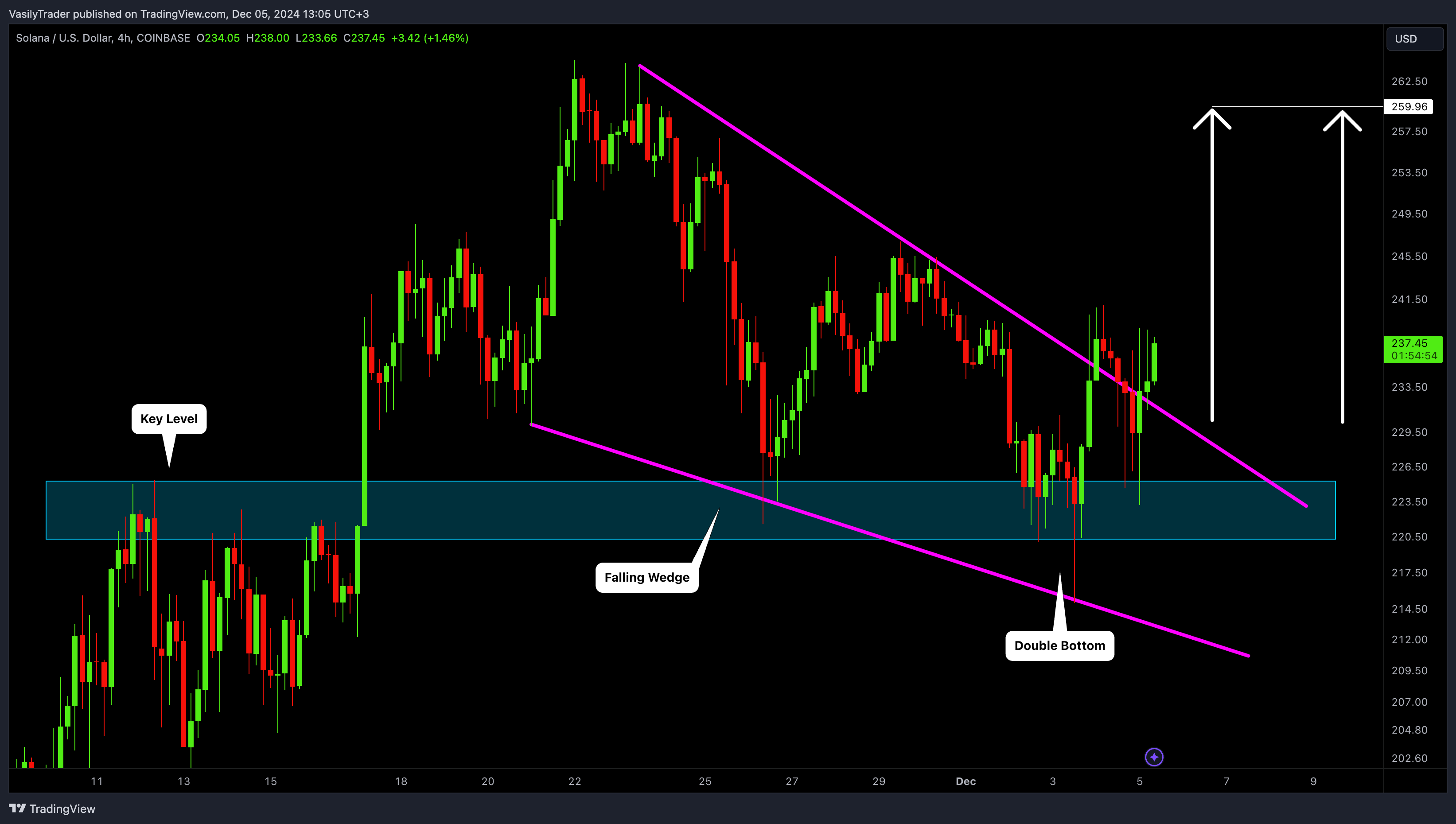 COINBASE:SOLUSD Chart Image by VasilyTrader