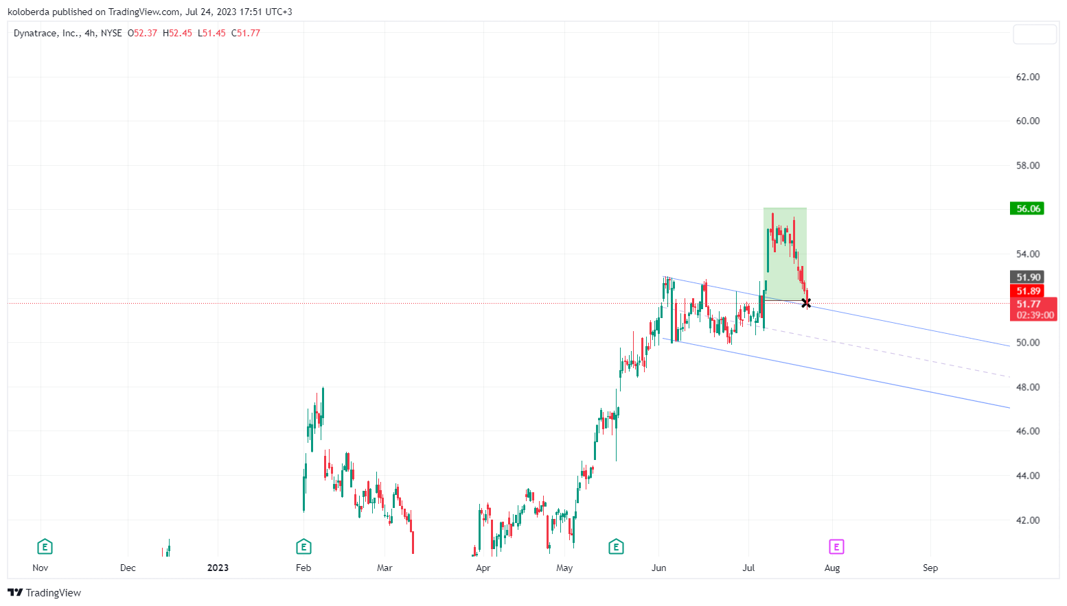 NYSE:DT Chart Image by Lazy-Lizard