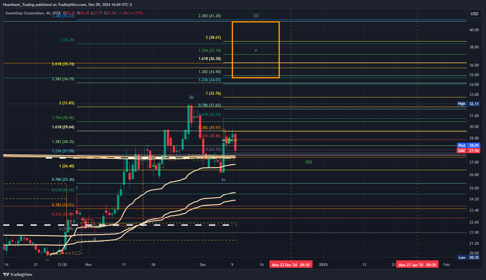 BATS:GME Chart Image by Heartbeat_Trading