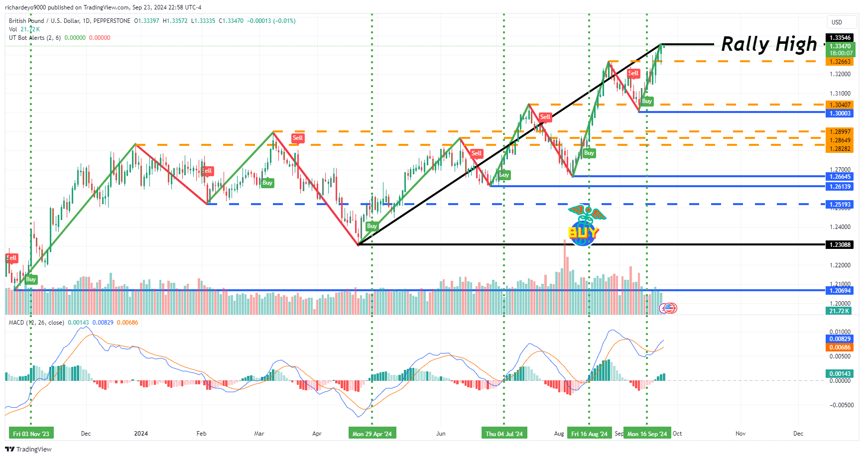 PEPPERSTONE:GBPUSD Chart Image by SmartWizardFX