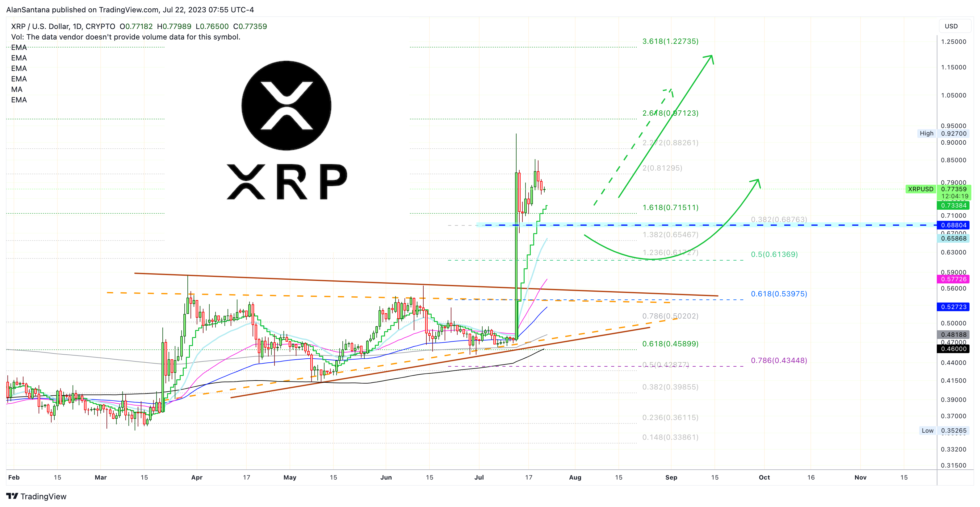 CRYPTO:XRPUSD Chart Image by MasterAnanda