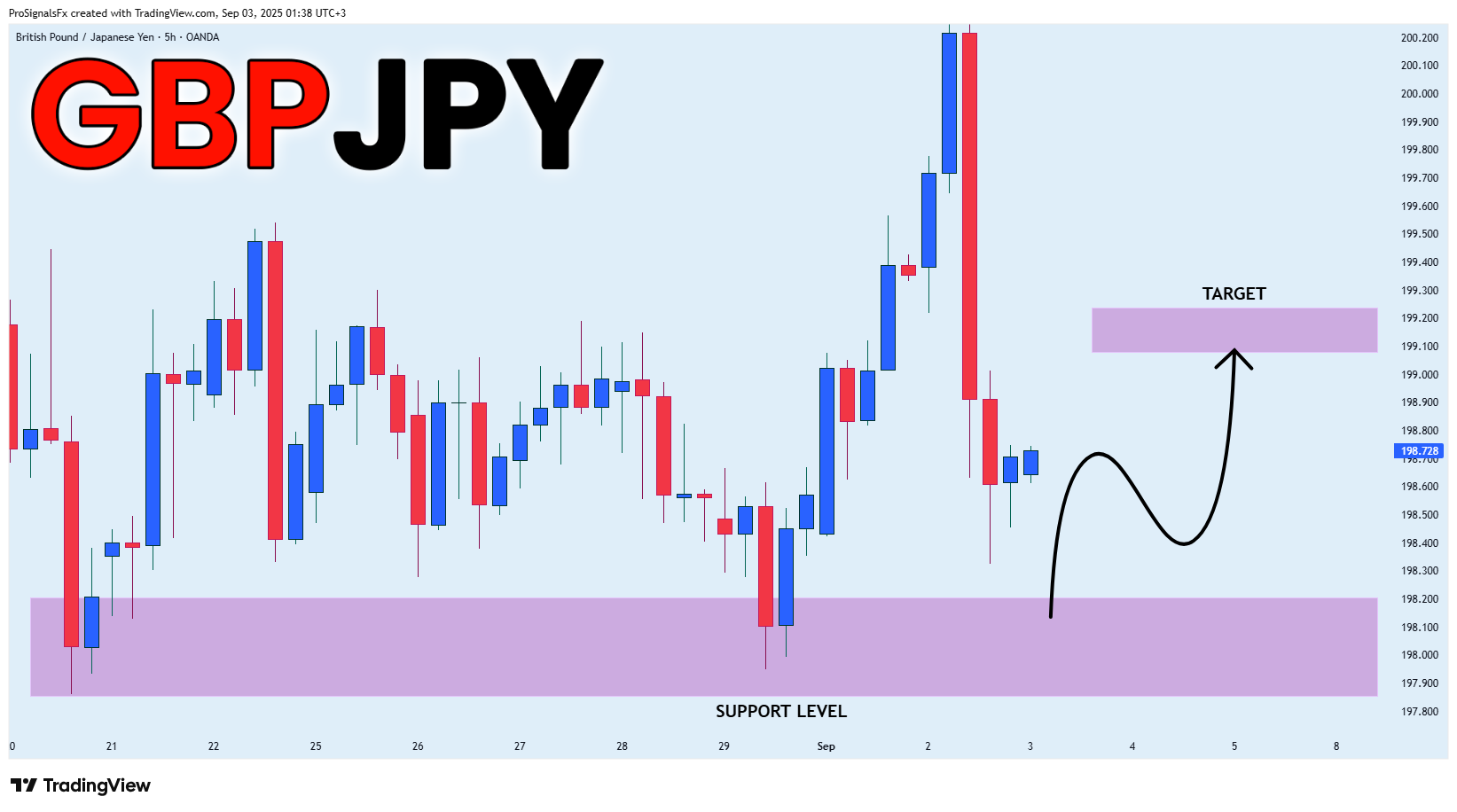 OANDA:GBPJPY Chart Image by ProSignalsFx