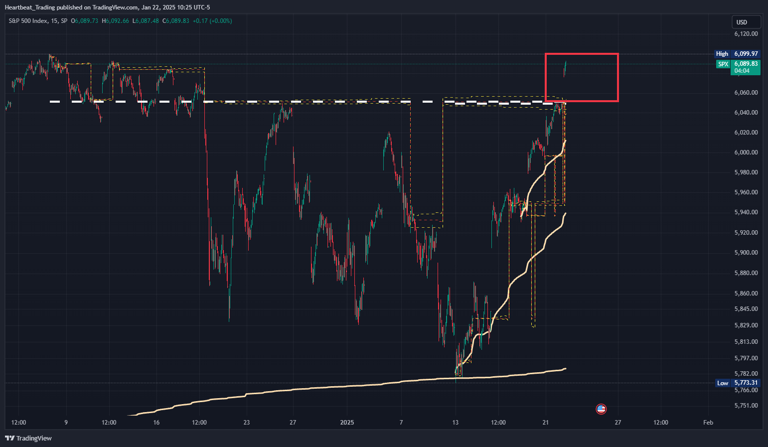 SP:SPX Chart Image by Heartbeat_Trading