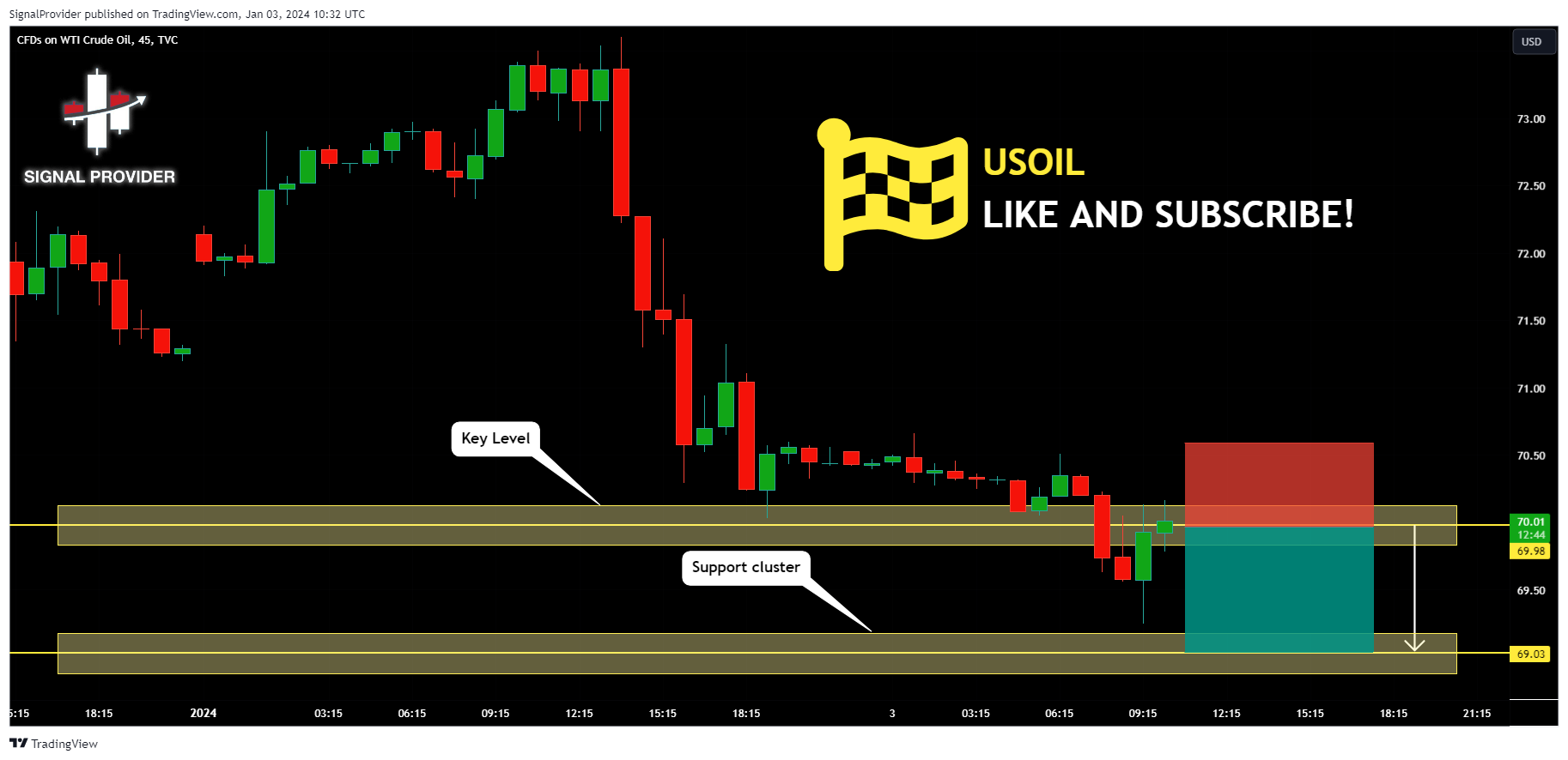 TVC:USOIL Chart Image by SignalProvider