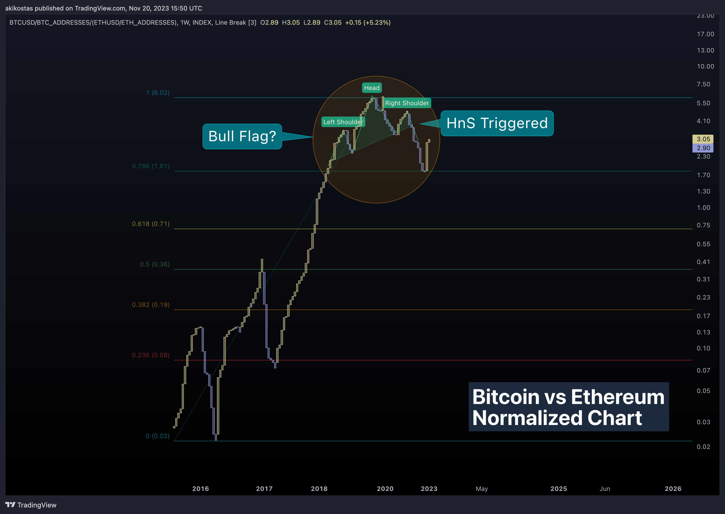 INDEX:BTCUSD/GLASSNODE:BTC_ADDRESSES/(INDEX:ETHUSD/GLASSNODE:ETH_ADDRESSES) Chart Image by akikostas