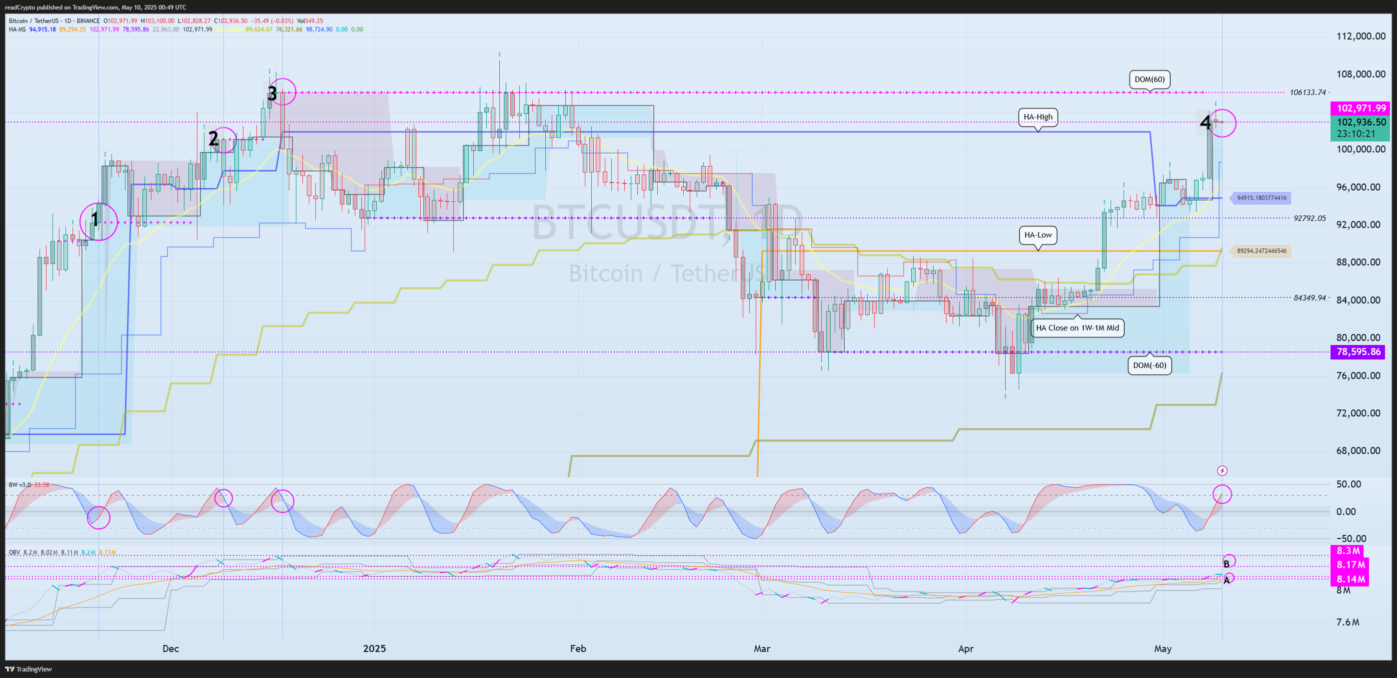 BINANCE:BTCUSDT Chart Image by readCrypto