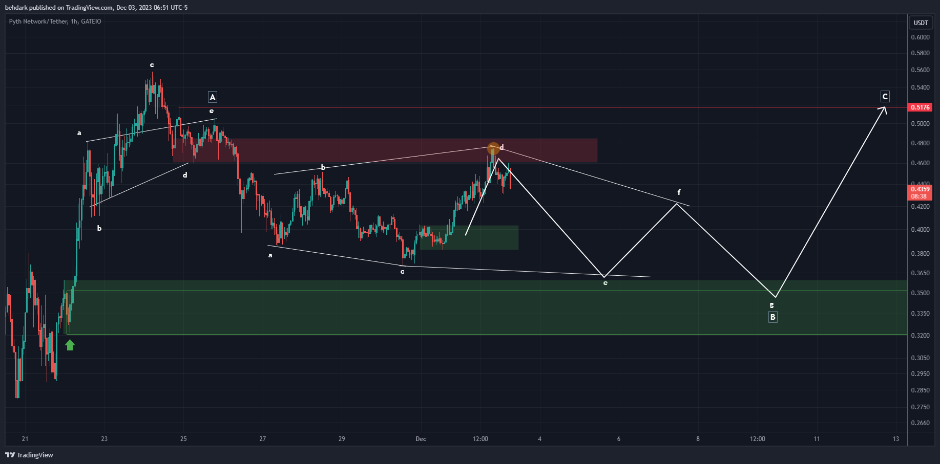 GATEIO:PYTHUSDT Chart Image by behdark