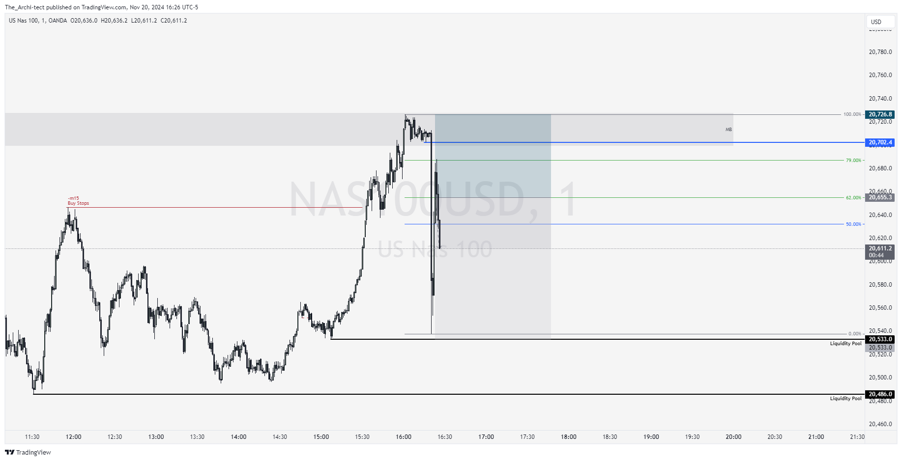 OANDA:NAS100USD Chart Image by The_Archi-tect