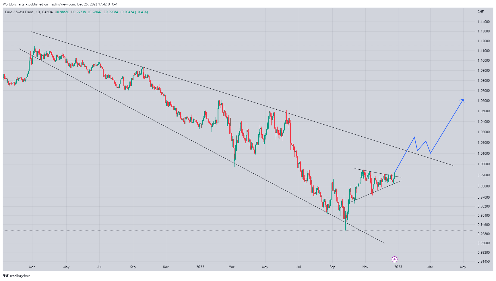 OANDA:EURCHF Chart Image by Worldofchartsfx