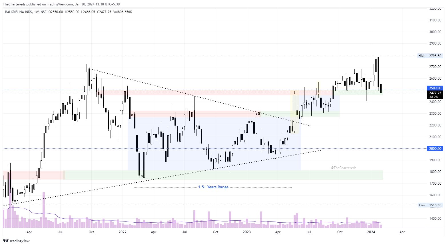 NSE:BALKRISIND Chart Image by TheChartereds